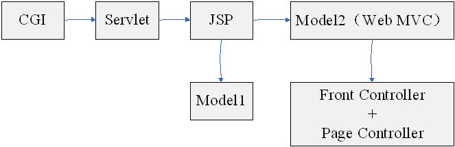 跟开涛学SpringMVC（1）：Web MVC简介