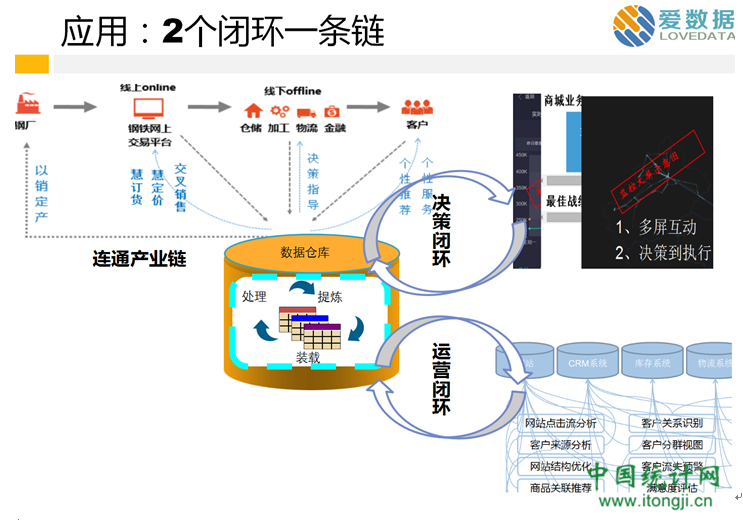 分享回顾Love Data大数据夜修行│闵军：互联网大数据平台建设