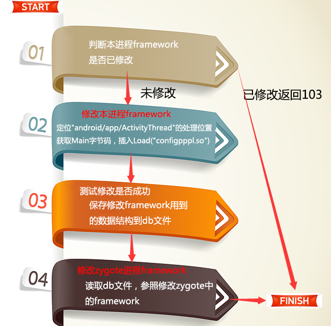 百脑虫之HOOK技术分析