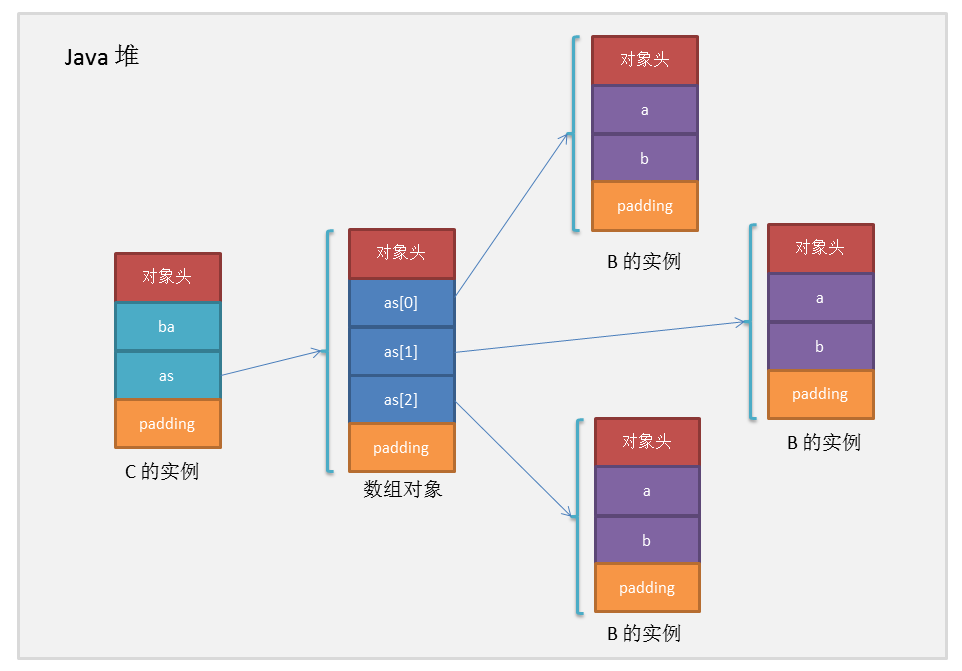 Java对象的内存布局