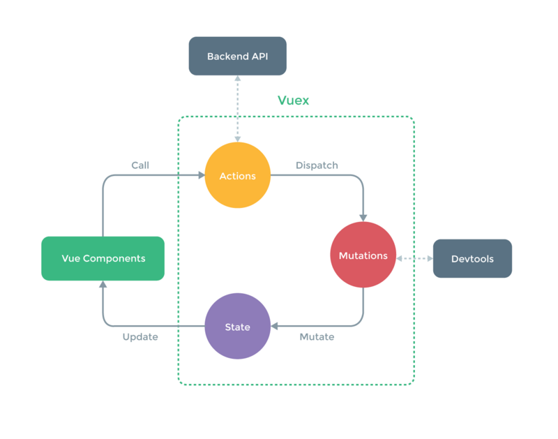 用 Vuex 构建一个笔记应用