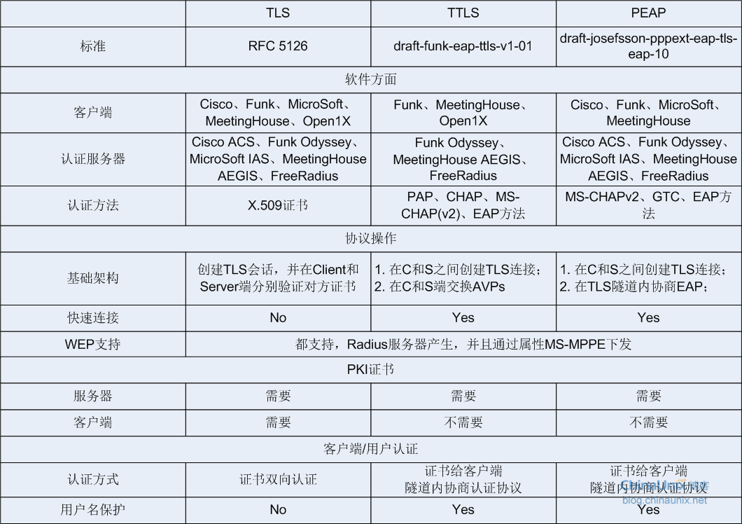 企业级无线渗透之PEAP