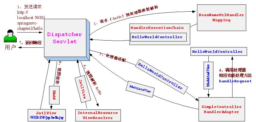 跟开涛学SpringMVC（2）：Spring MVC入门