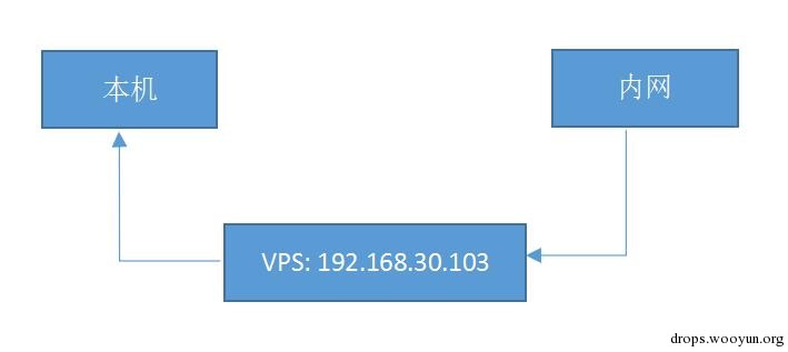 内网渗透中转发工具总结