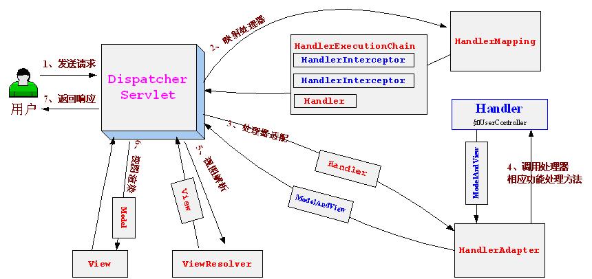 跟开涛学SpringMVC（2）：Spring MVC入门