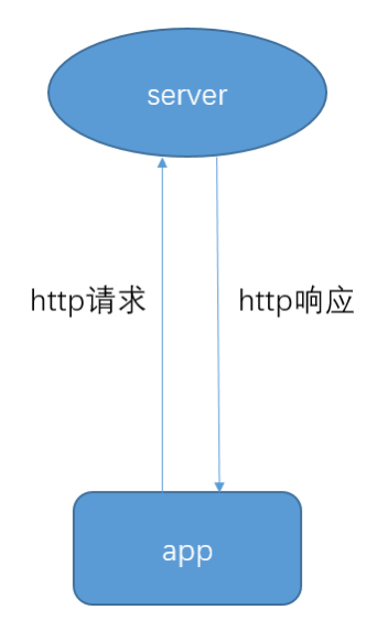 如何10分钟让APP实现实时互动？