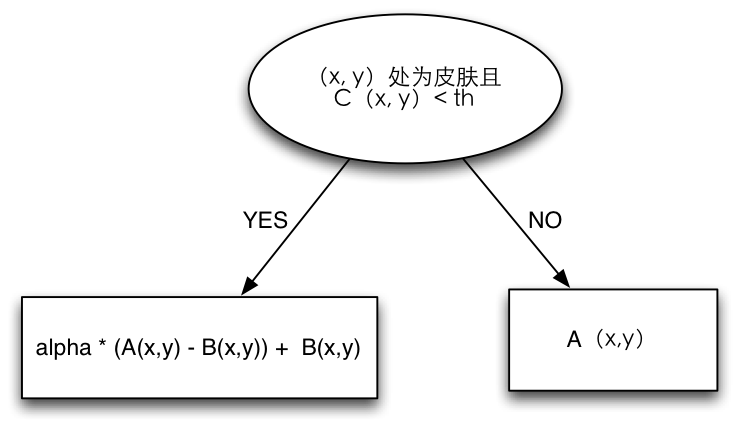 实战分享：实时美颜滤镜是怎样炼成的