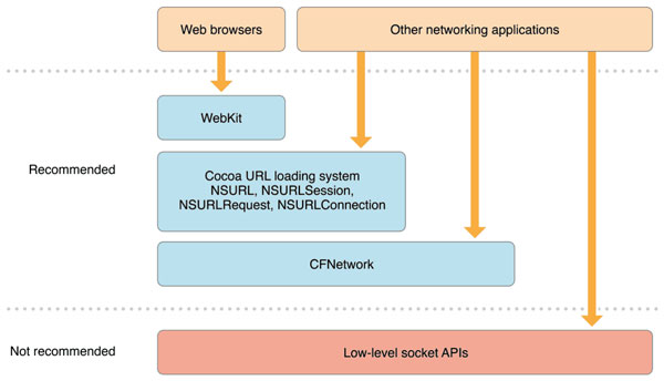 针对苹果最新审核要求 为应用兼容IPv6