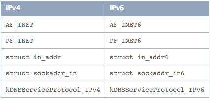 针对苹果最新审核要求 为应用兼容IPv6