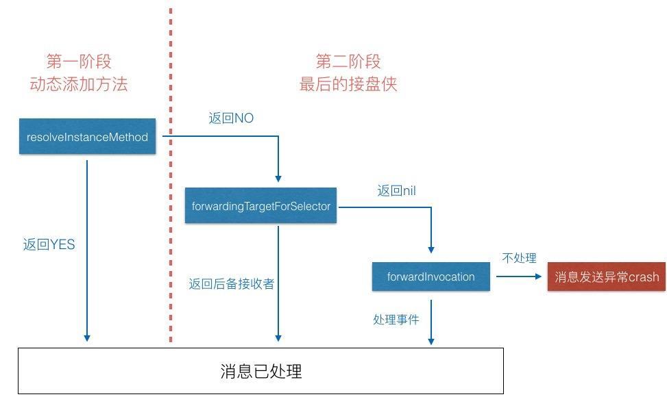 runtime——消息机制