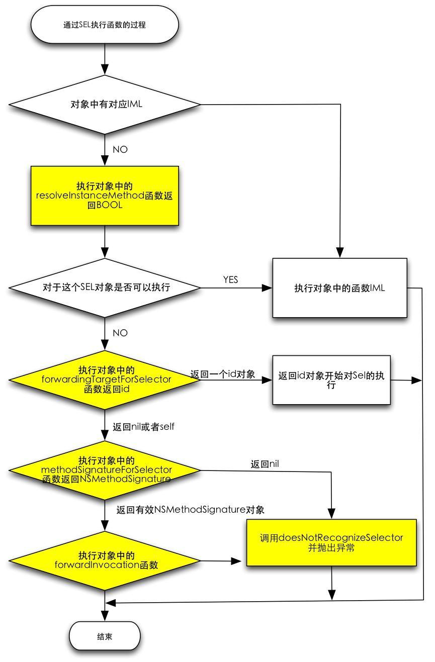 runtime——消息机制