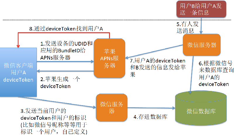 干货——iOS本地推送与远程推送详解（一图看懂）