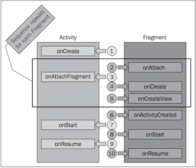 Android中关于Fragment的那些事、那些坑