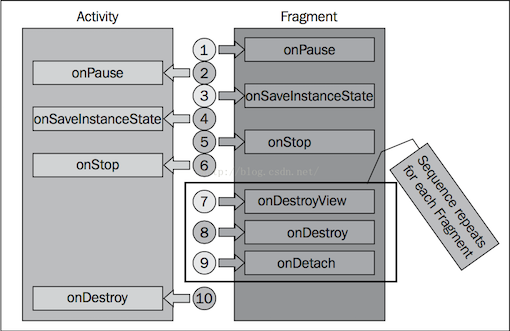 Android中关于Fragment的那些事、那些坑