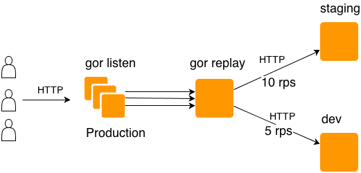 HTTP 流量复制工具 Gor v0.13.0 发布