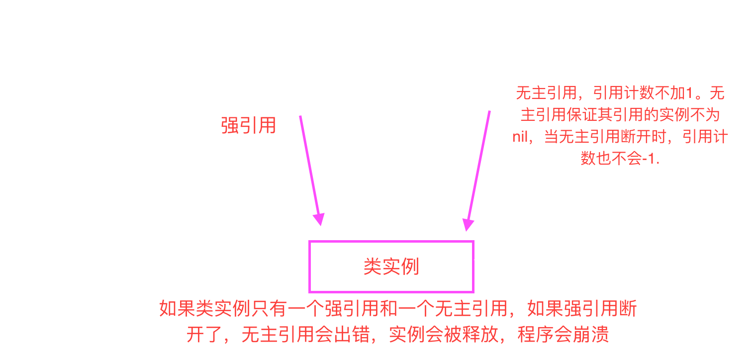 每日一博 | Swift 专题讲解十六——ARC 在 Swift 中的应用