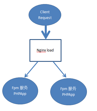 PHP集群session共享