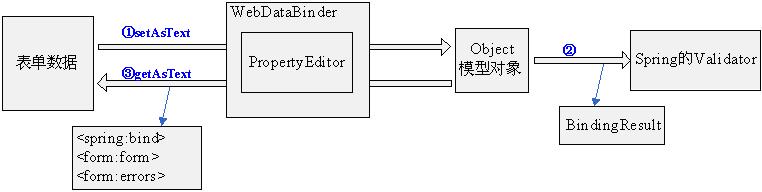 跟开涛学SpringMVC（7.1）：注解式控制器的数据验证、类型转换及格式化