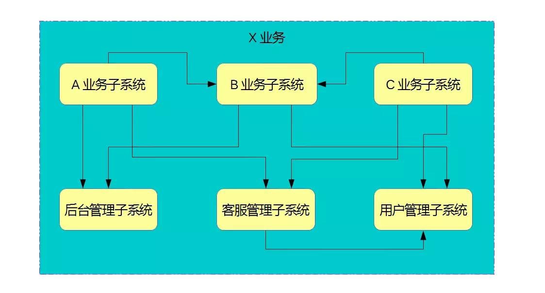 以我在阿里游戏的经验为例，谈如何边做业务边架构重构new