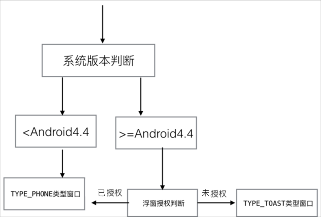 越过用户授权使用浮窗