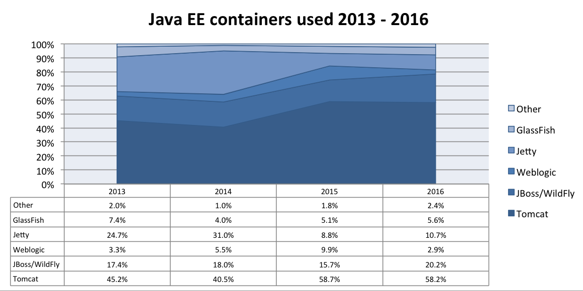 2016年，谁是最受欢迎的 Java EE 服务器？