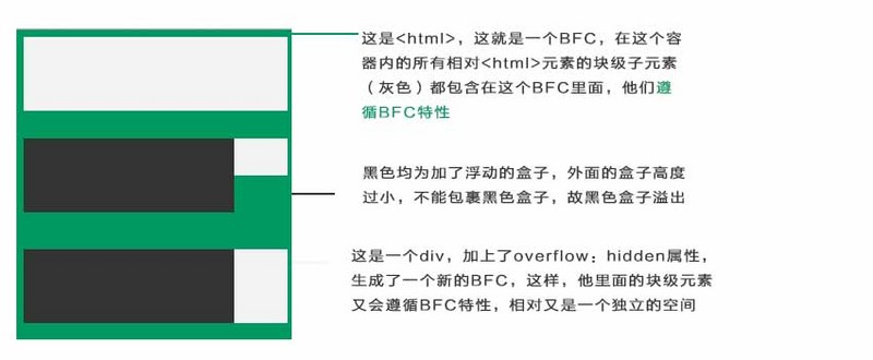 想要清晰的明白（一）： CSS视觉格式化模型|盒模型|定位方案|BFC