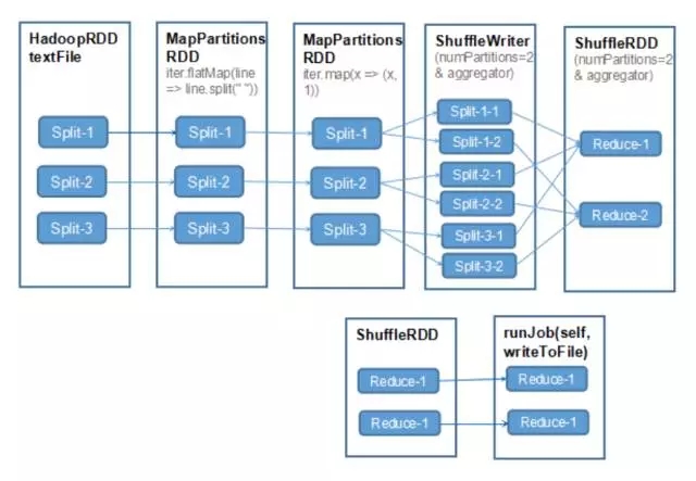 Spark的RDD原理以及2.0特性的介绍