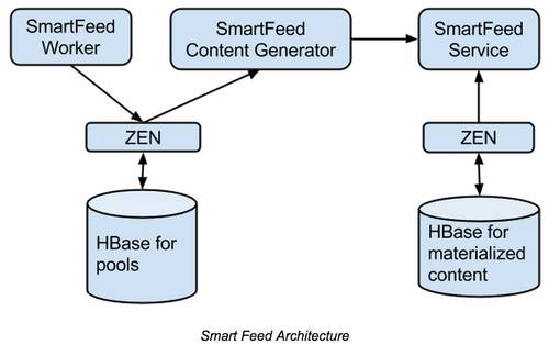 Pinterest 的 Smart Feed 架构与算法