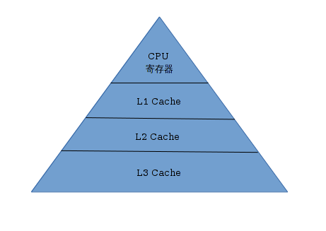 认识CPU