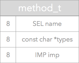 深入解析 Objective-C 中方法的结构