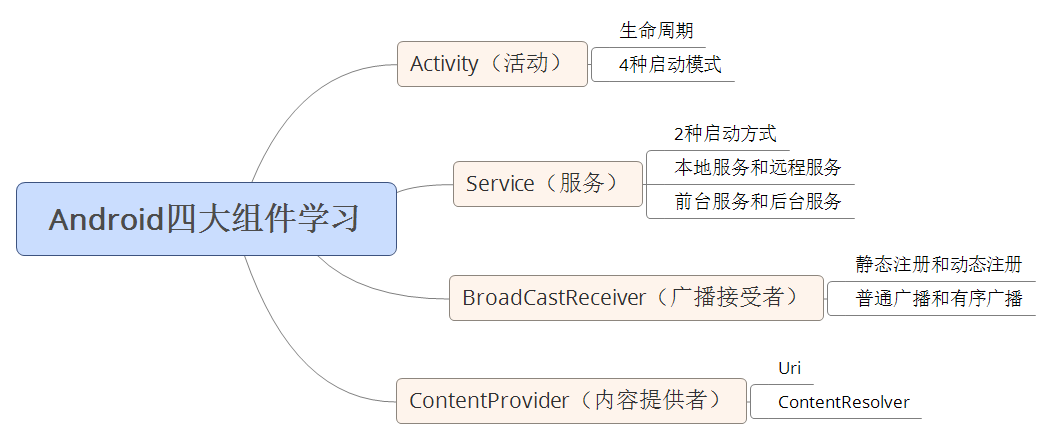 如何自学Android