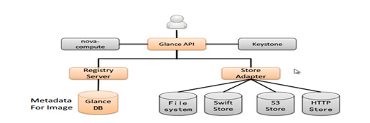 OpenStack Storage cinder-swift-glance Part2