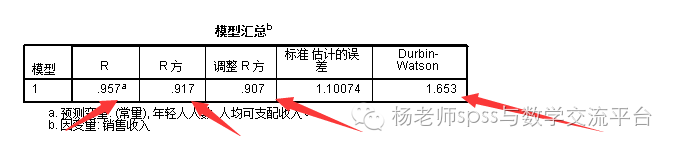 多重线性回归分析的四大纪律三项注意