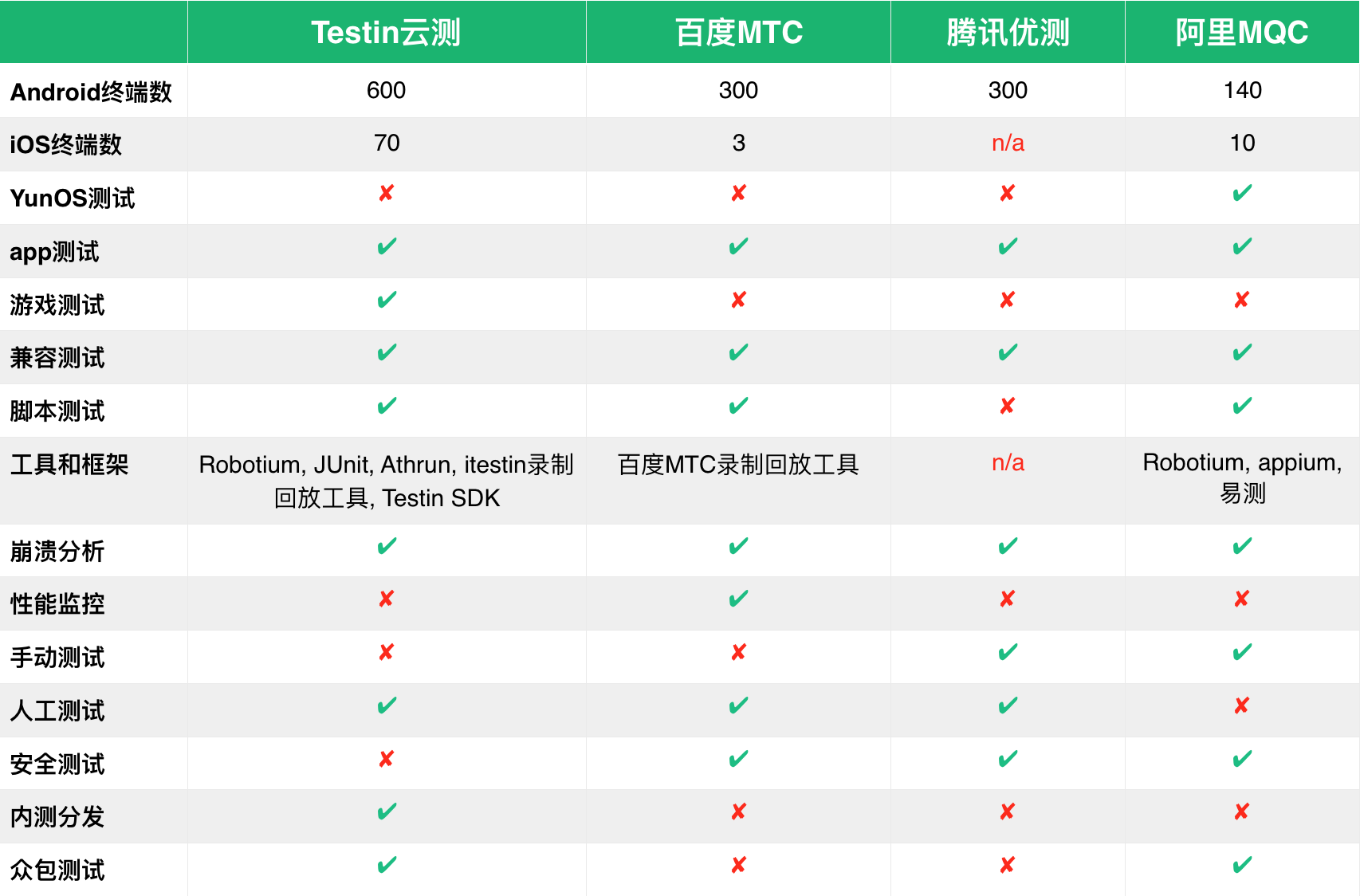 移动 app 云测试平台的对比与分析