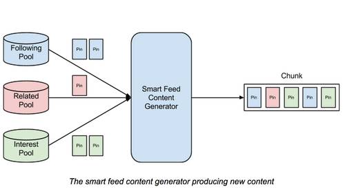 Pinterest 的 Smart Feed 架构与算法