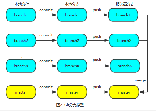 Git命令家底儿及Git数据通信原理详解