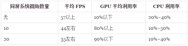 iOS离屏渲染优化（附DEMO）