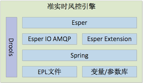 在线支付之风控系统架构选型