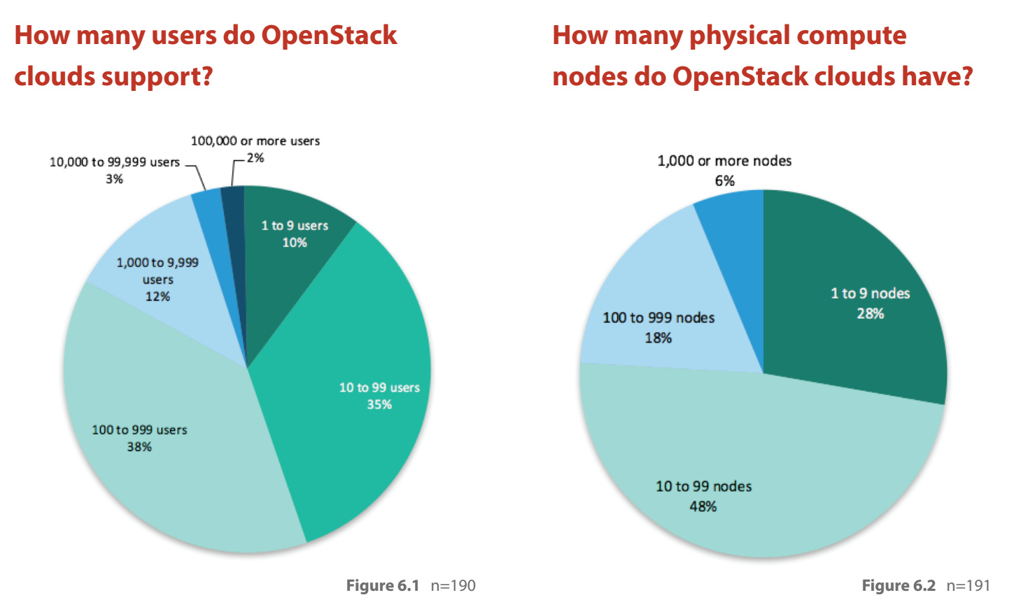 数读OpenStack：谁在使用开源云，用来做什么？