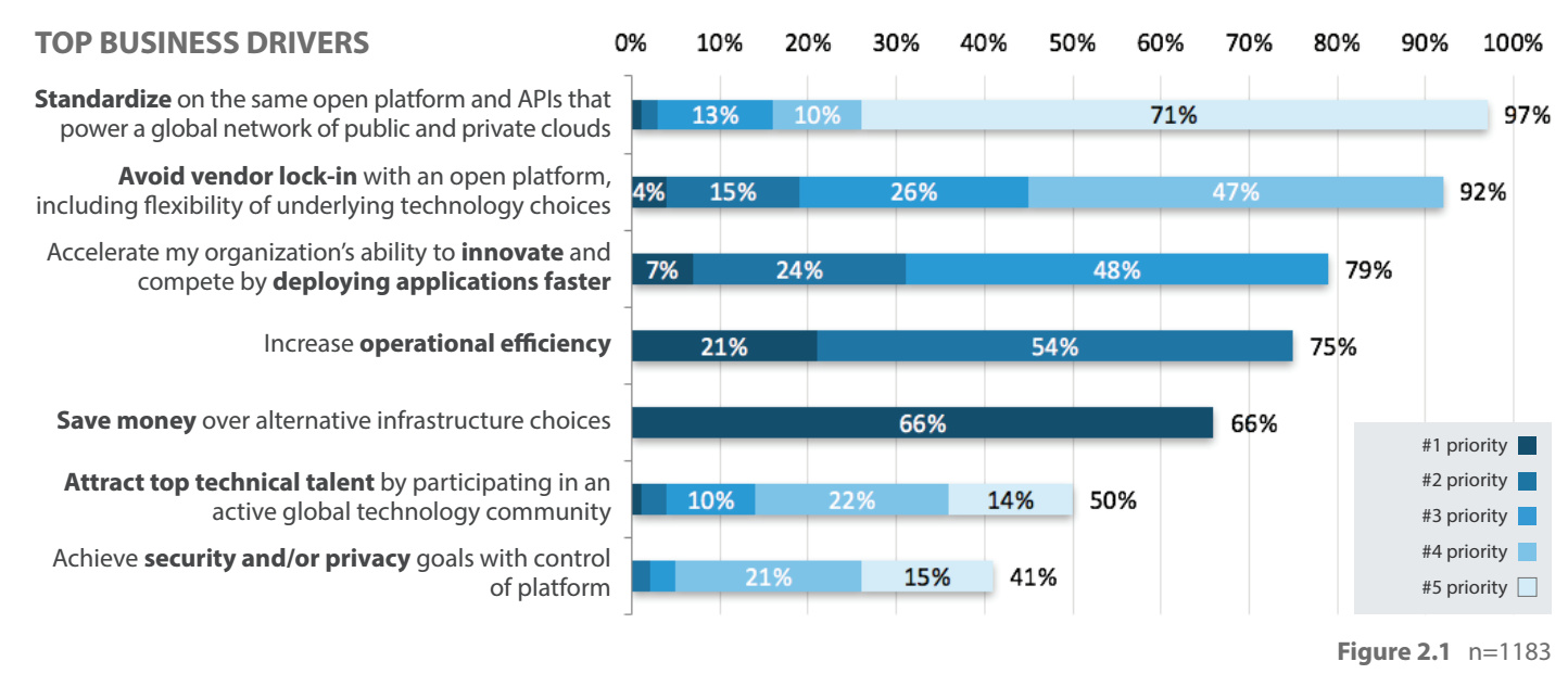 数读OpenStack：谁在使用开源云，用来做什么？