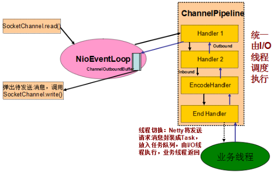 Netty优雅退出机制和原理