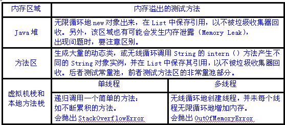 【深入Java虚拟机（1）】：Java内存区域与内存溢出