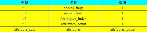 【深入Java虚拟机（2）】：Class类文件结构