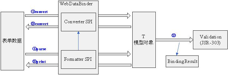 跟开涛学SpringMVC（7.1）：注解式控制器的数据验证、类型转换及格式化