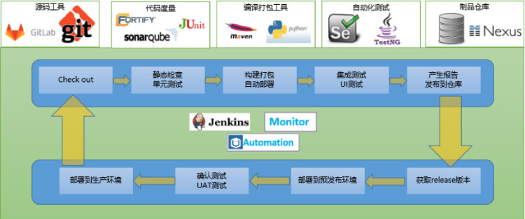 创业公司如何成功实施持续交付？一个10年测试老兵的经验谈