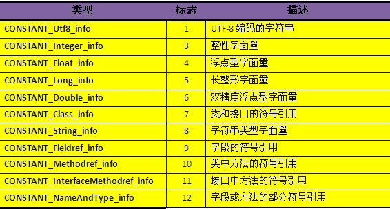 【深入Java虚拟机（2）】：Class类文件结构