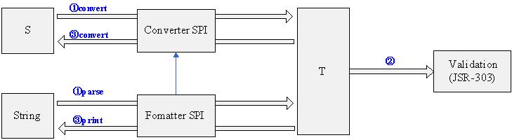 跟开涛学SpringMVC（7.1）：注解式控制器的数据验证、类型转换及格式化