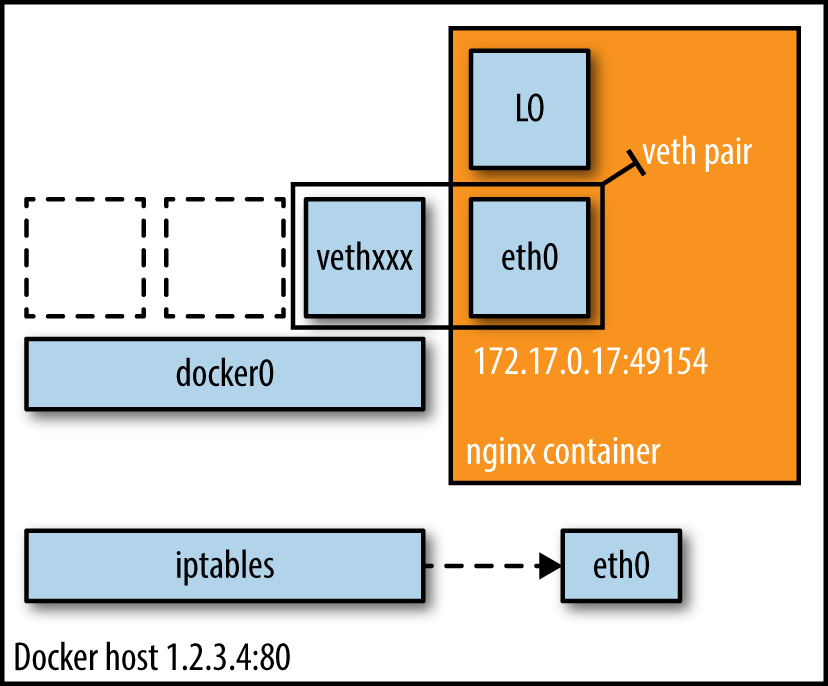 什么是Docker网络