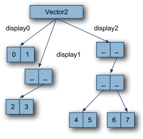 【Scala】Vector内部结构与内存共享原理