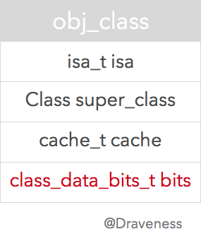 深入解析 Objective-C 中方法的结构